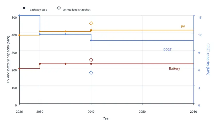 Capacity expansion in the annualized snapshot and linked pathway solutions